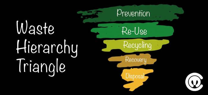 The Waste Hierarchy: Re-Use, Recycle, Recover - Charterhouse Muller